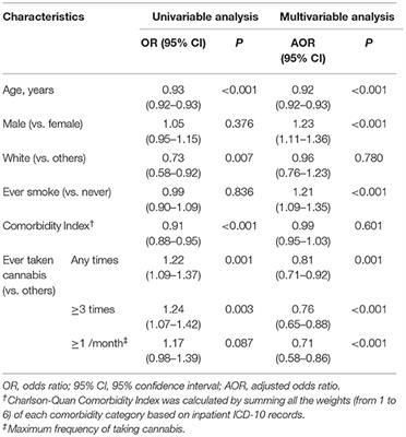 Cannabis Use Is Associated With Lower COVID-19 Susceptibility but Poorer Survival